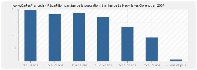 Répartition par âge de la population féminine de La Neuville-lès-Dorengt en 2007